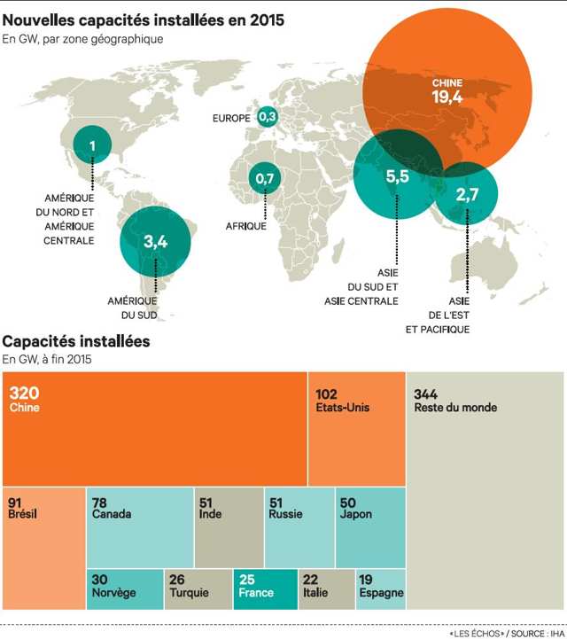 La Chine tire la croissance mondiale de l’hydroélectricité?