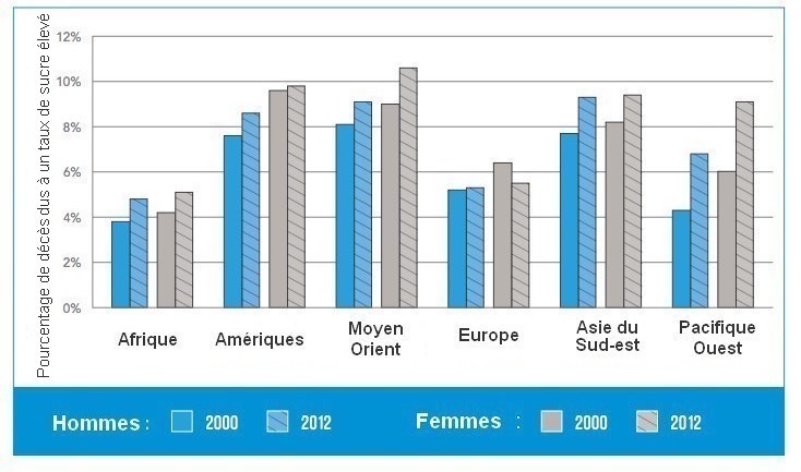 Le nombre de diabétiques a atteint 422 millions dans le monde en 2014