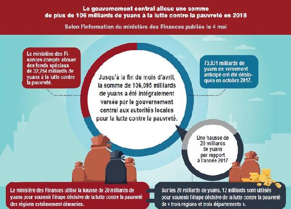 Progrès décisifs dans l'élimination de la pauvreté de la nouvelle ère