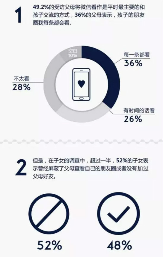 Les cercles d'amis en ligne doivent-ils ou non exclure les parents ?