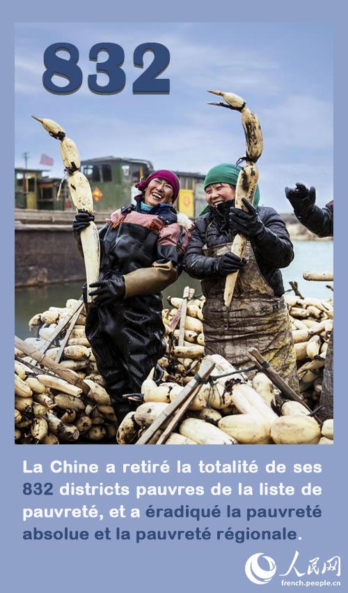 La Chine a atteint son objectif de la réduction de la pauvreté de la nouvelle ère comme prévu et a remporté une victoire significative qui a impressionné le monde