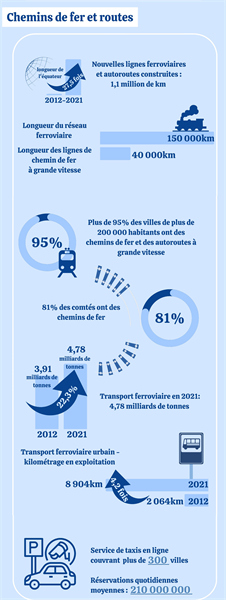 Les réalisations de la Chine dans le domaine des transports au cours de la dernière décennie