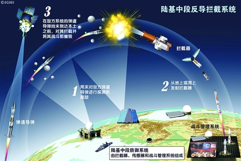 La Chine vient de tester avec succès son bouclier antimissile