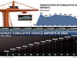 Chine : plus d'un million de véhicules importés 